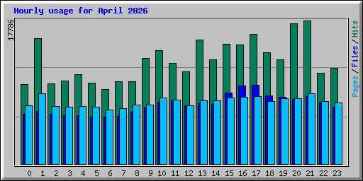 Hourly usage for April 2026