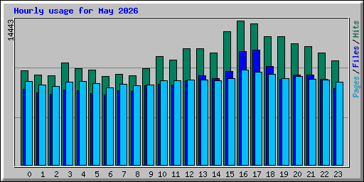 Hourly usage for May 2026